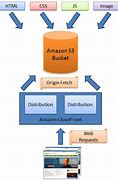 Image result for Amazon Web Services Interface