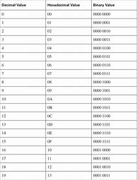 Image result for Hex Binary Table