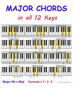 Image result for Piano Keyboard Major Chords