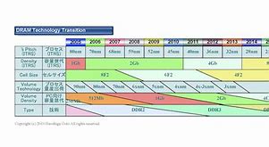 Image result for DDR3 RAM Speed Chart