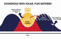 Image result for Solar Battery Use Chart