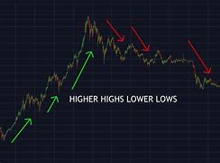 Image result for lower lows
