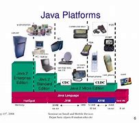 Image result for Java Platform, Micro Edition