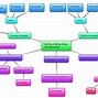 Image result for Project Mind Map Science