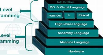 Image result for Types of Programming
