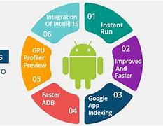 Image result for Android Studio Features