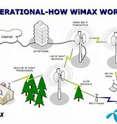Image result for WiMAX Fiber