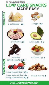 Image result for Low Carb Food Items
