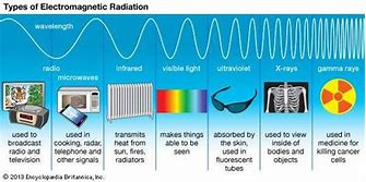 Image result for Microwave Rays