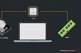 Image result for Random Access Memory RAM Computer