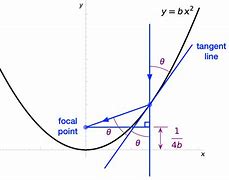 Image result for Large Parabolic Mirror