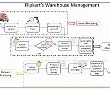 Image result for Flipkart Warehouse Mangemnt