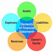 Image result for Financial Statement Components