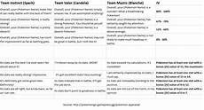 How To Calculate Pok 233 Mon Go Ivs Using New Appraisals Feature