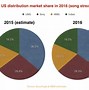 Image result for Sony Market Share