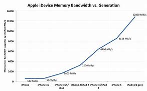 Image result for iPhone 5 Memory