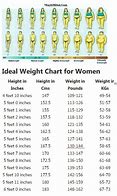 Image result for Ideal Weight for 5 Ft. Woman