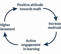 Image result for Positive Attitude Math