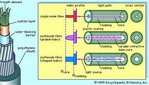 Image result for How Do Fiber Optic Cables Work