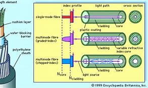 Image result for Fiber Optic Cable Structure