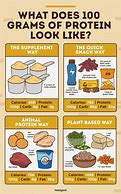 Image result for 100G of Protein