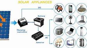 Image result for Solar Energy Devices