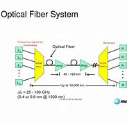 Image result for Design Any Fiber Optic Communication System