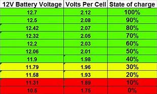 Image result for Fully Charged 12V Battery Voltage
