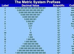 Image result for Meter Prefix Chart