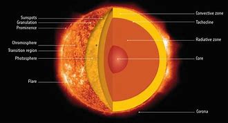 Image result for What Inside the Sun Place