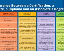 Image result for Advanced Diploma vs Degree
