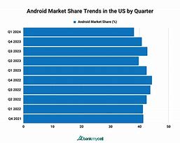 Image result for Android 14 Market Share
