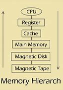 Image result for Memory Full Computer