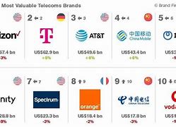 Image result for Telecommunications Company