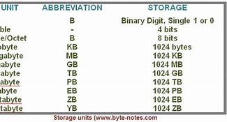 Image result for Nibble Byte