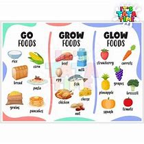 Image result for Go Foods Chart