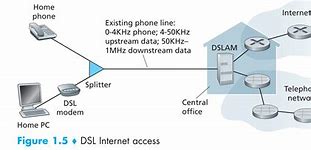 Image result for Dsl Router