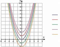 Image result for Vertical Shift Example Parabola
