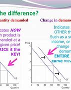 Image result for Change in Supply and Quantity Supplied Diagram