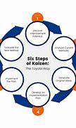 Image result for 5 Step Kaizen Process