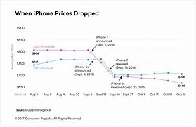 Image result for How Much Does iPhone 7 Cost