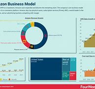 Image result for Amazon Business Case