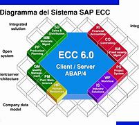 Image result for SAP ECC Hierarchy