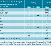 Image result for Global Car Brand Market Share