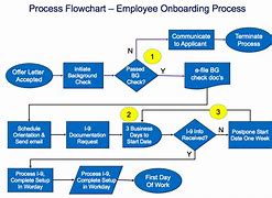 Image result for Working Flow Chart