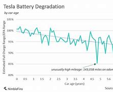 Image result for Car Battery Life Chart