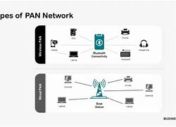Image result for Join a Personal Area Network