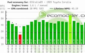 Image result for Toyota Corolla Gas Mileage