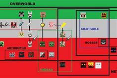 Image result for Minecraft Update Chart