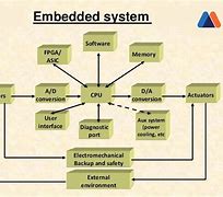 Image result for Embedded Systems Definition